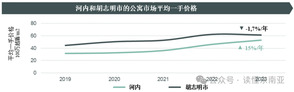 越南胡志明市大约2000美元/m2的公寓售价合理吗?