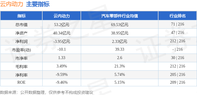 股票行情快报云内动力0009034月9日主力资金净买入8214万元