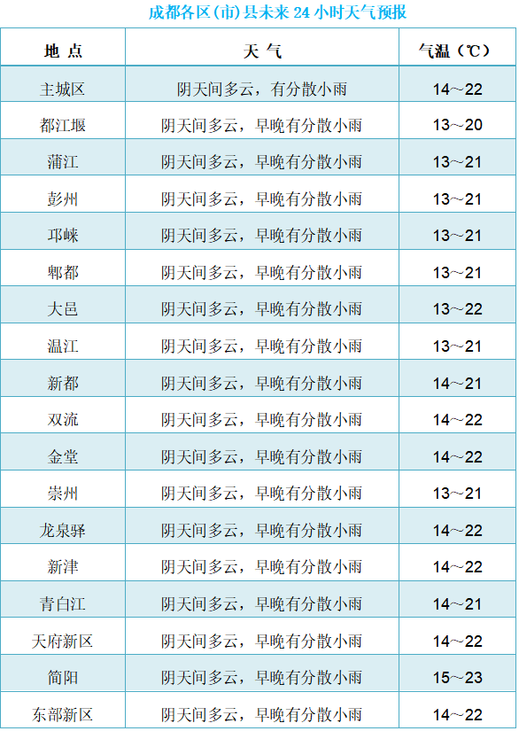 今天开始 成都气温逐步回升