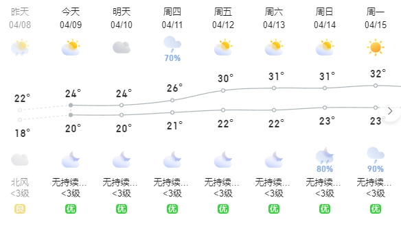 未来几天云浮天气逐步回暖最高气温32