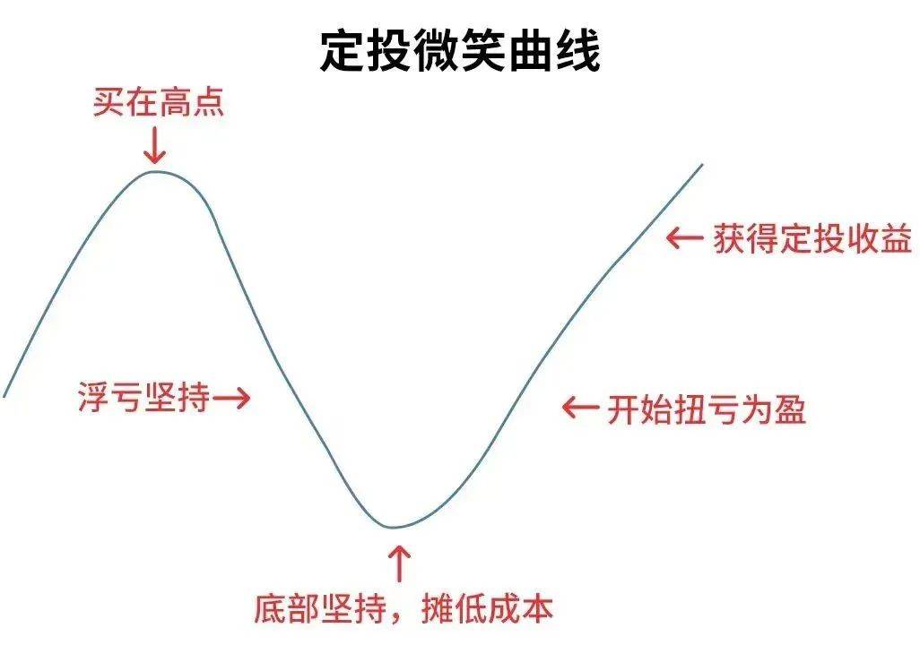 种下定投的种子,静待财富之树成长_投资_桑尼_市场