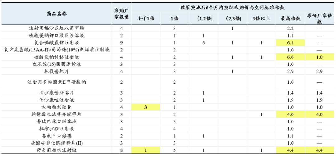从医保竞价准入看药品支付标准的制定对非独家药品使用的影响