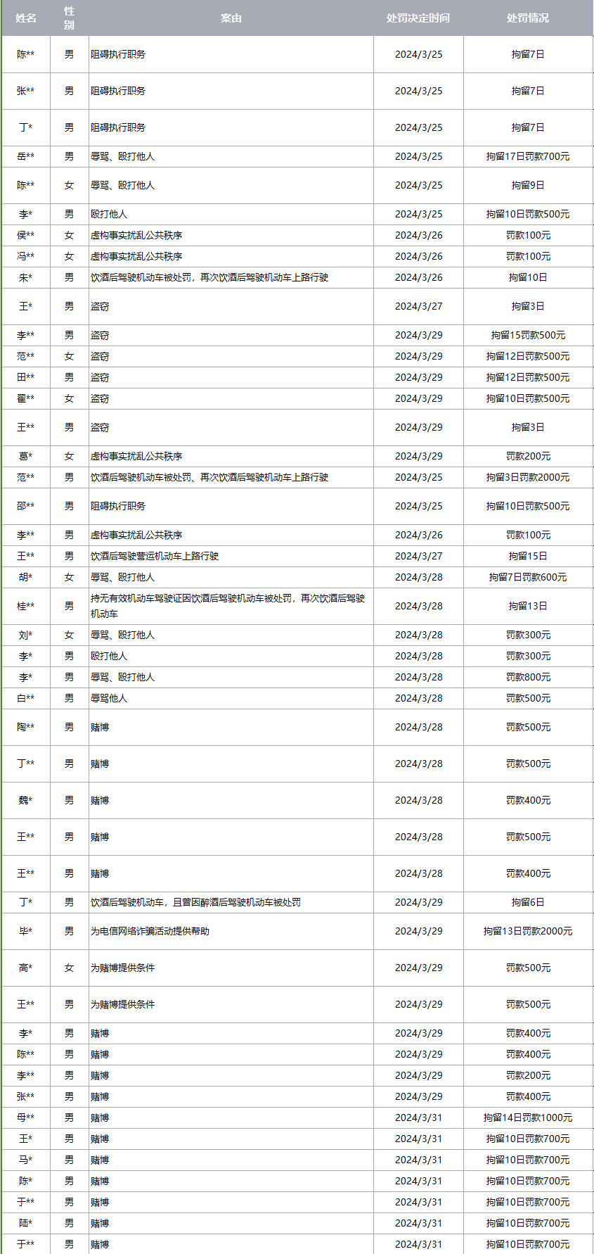 刚发布蒙城多人被罚