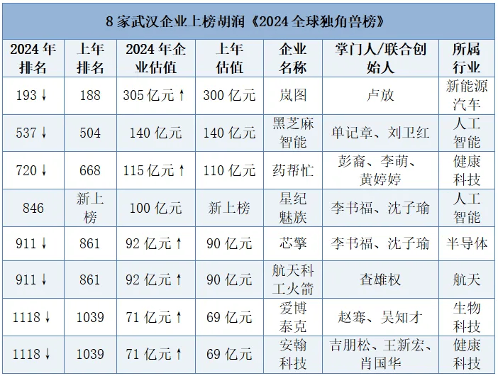 武汉8家企业上榜全球独角兽，总数全国第九