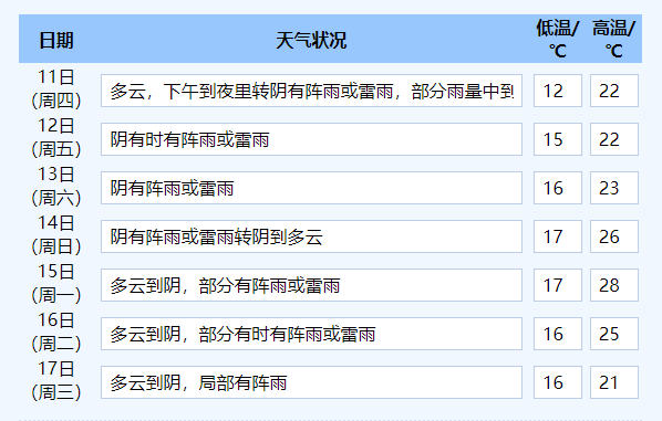 天气将反转泰顺人抓紧享受好阳光