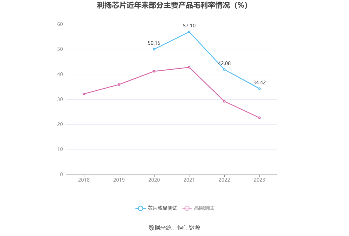 利扬芯片2023年净利同比下降3216拟10派1元