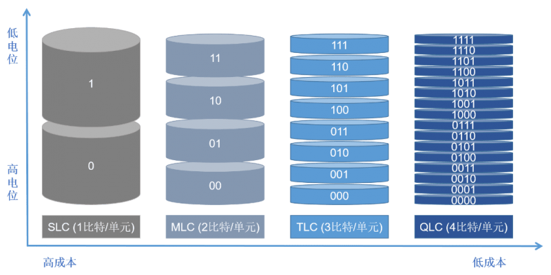 nand闪存类型可以进一步分为slc,mlc,tlc和qlc