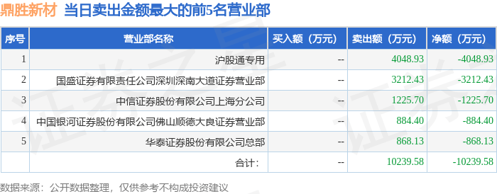 4月10日鼎胜新材603876龙虎榜数据游资徐留胜上榜