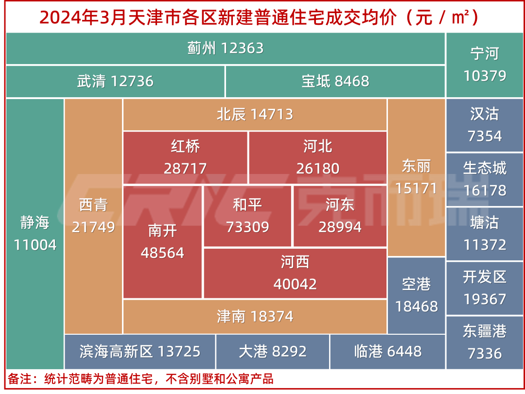 天津各区房价图片