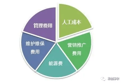 一个10万平米的购物中心需要配多少编制(图5)