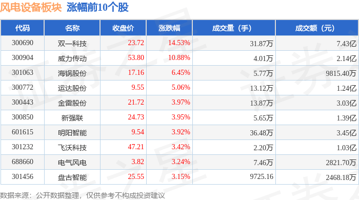 15%,双一科技领涨,主力资金净流入7318.88万元_数据_整理_内容