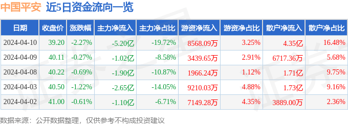股票行情快报中国平安6013184月10日主力资金净卖出520亿元