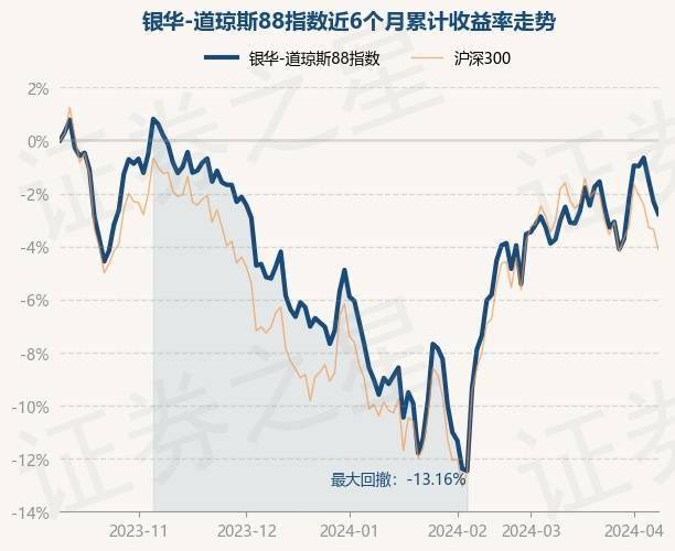 4月10日基金净值:银华-道琼斯88指数最新净值1.0575,跌0.