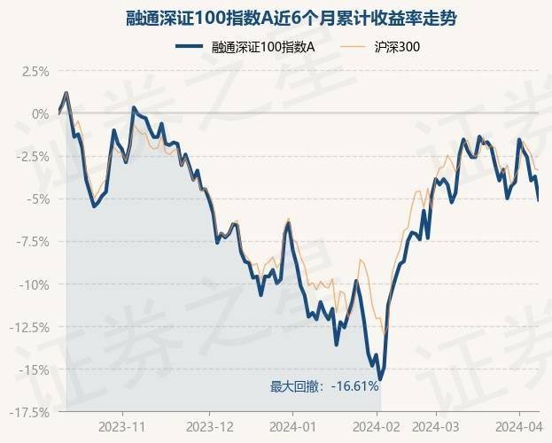 证券之星消息4月10日融通深证100指数a最新单位净值为1179元累计净值