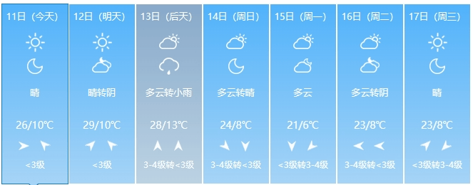 晋中:吕梁:阳泉:忻州:朔州:大同:太原:城市天气预报公众出行请注意