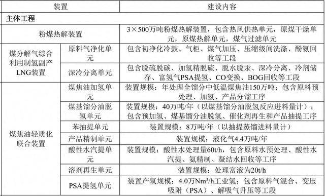 2023年7月28日,新疆慧能煤清洁高效利用有限公司1500万吨/年煤炭清洁