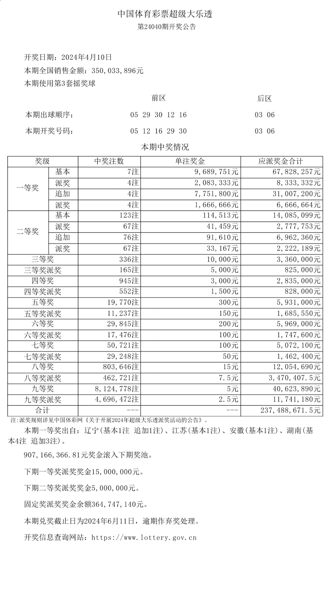 体彩大乐透派奖第11期开出7注一等奖苏州购彩者喜中968万