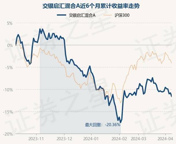 4月10日基金净值:交银启汇混合a最新净值0.7743,跌0.