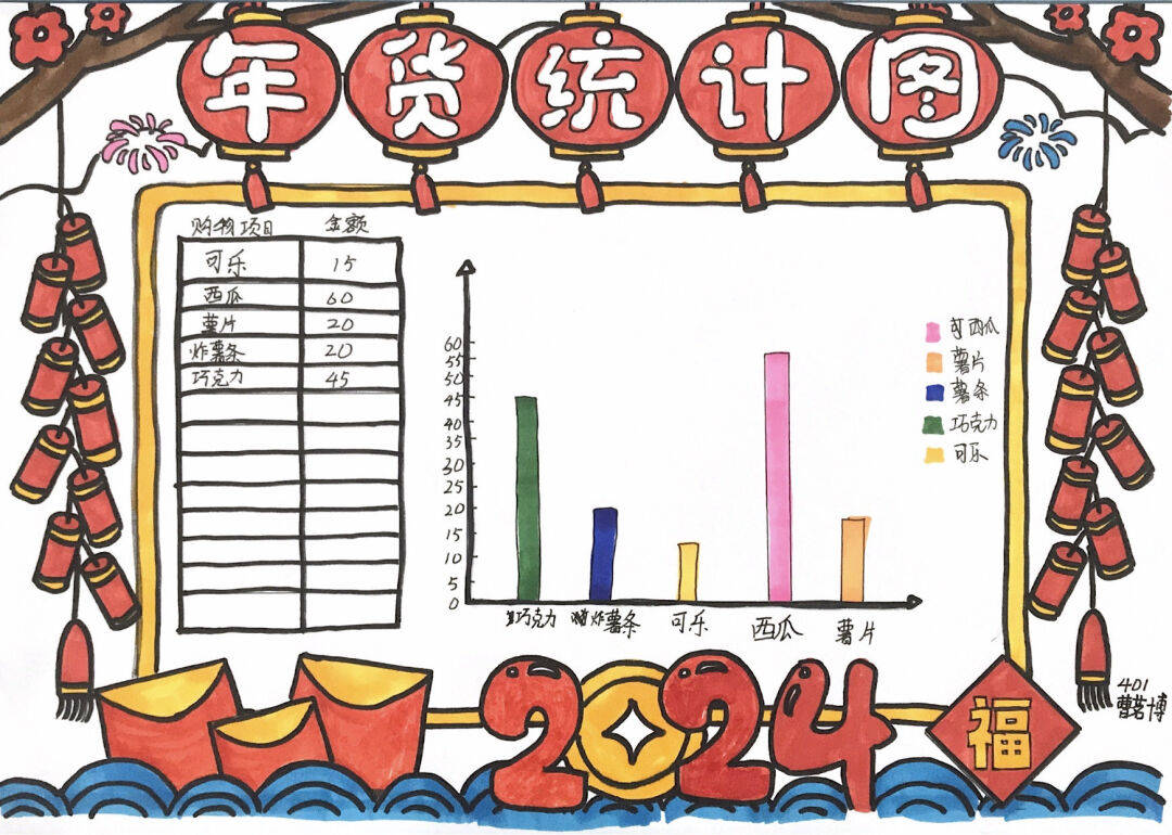 401班洪培跃通过收集和整理购物数据,学习绘制统计图表