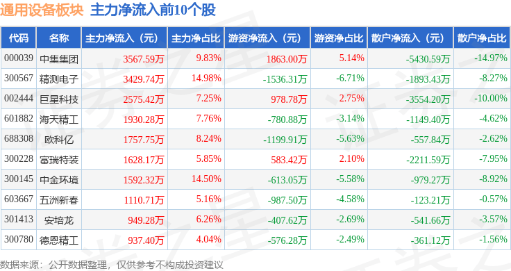 通用设备板块4月11日涨049%欧科亿领涨北向资金增持192亿元(图3)