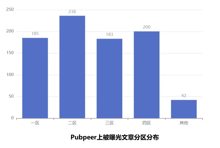 1014篇国人论文在pubpeer被曝光数量井喷