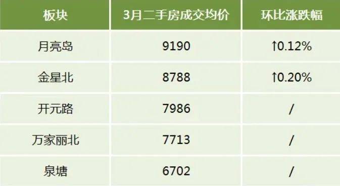 3月长沙各区各商圈二手房成交均价一览