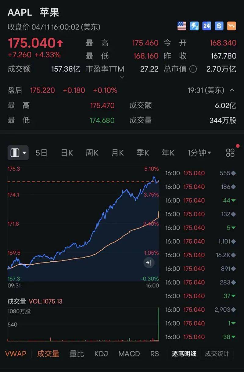 苹果大动作市值一夜暴涨超8000亿元