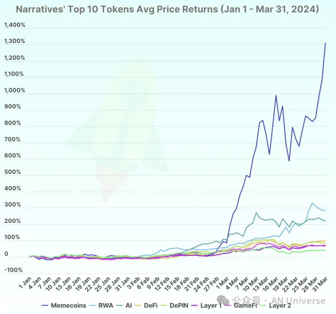 au研报2024q1最大赢家meme币暴涨背后的逻辑