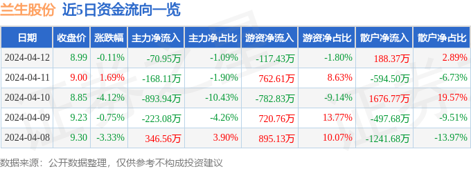 股票行情快报兰生股份6008264月12日主力资金净卖出7095万元