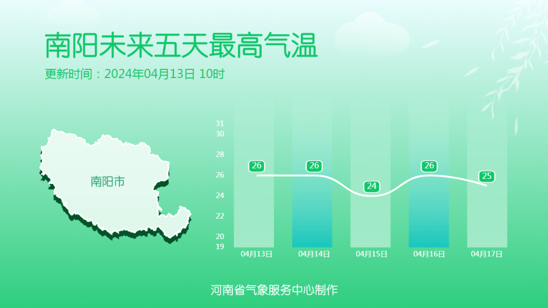 驻马店天气预报今天白天到夜里多云转阴天有中雨,东南风3到4级,气温15