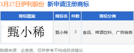 今年以来内蒙古伊利实业集团股份有限公司新申请注册商标347件,截止