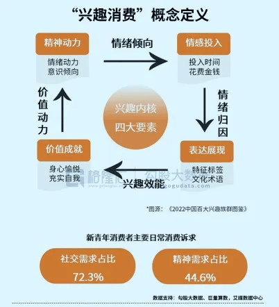 因此,除了日常购物和娱乐花销,这些年轻一代对于社交,悦己,情感属性