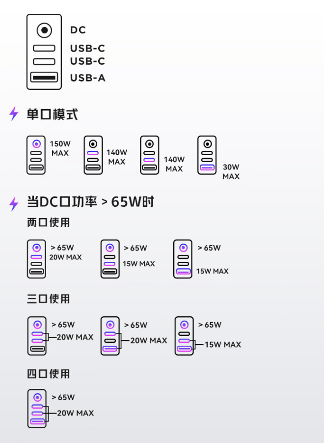 1 单口充电.据介绍,这款充电头采用 pd 3.1 协议,配备 1a   2c   1dc