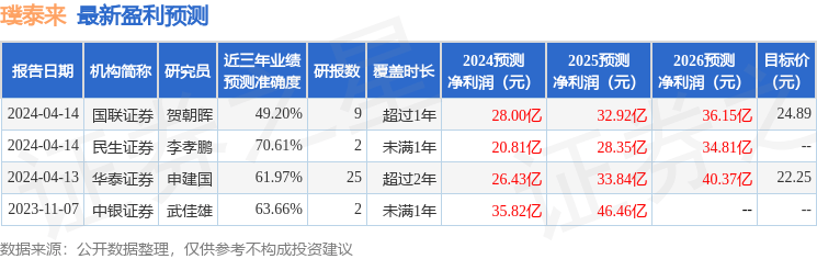 东吴证券给予璞泰来买入评级目标价位290元