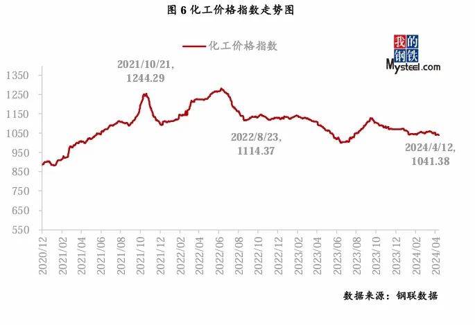 大宗商品市场价格运行情况分析报告 (4月8日