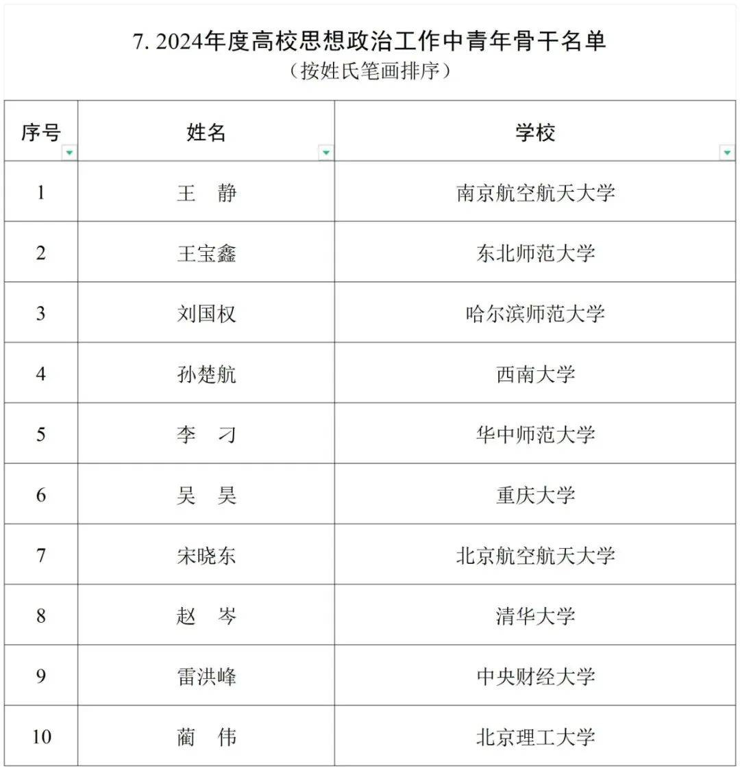 教育部公布名单