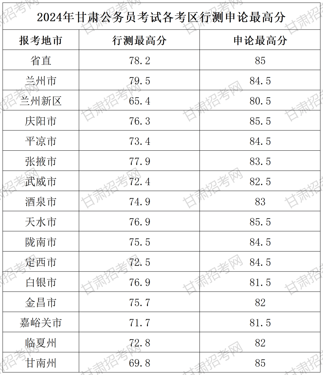 2024年甘肃省公务员考试各考区行测,申论最高分