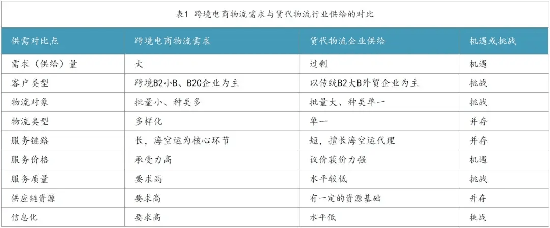 特辑跨境电商大时代为传统货代添新机遇