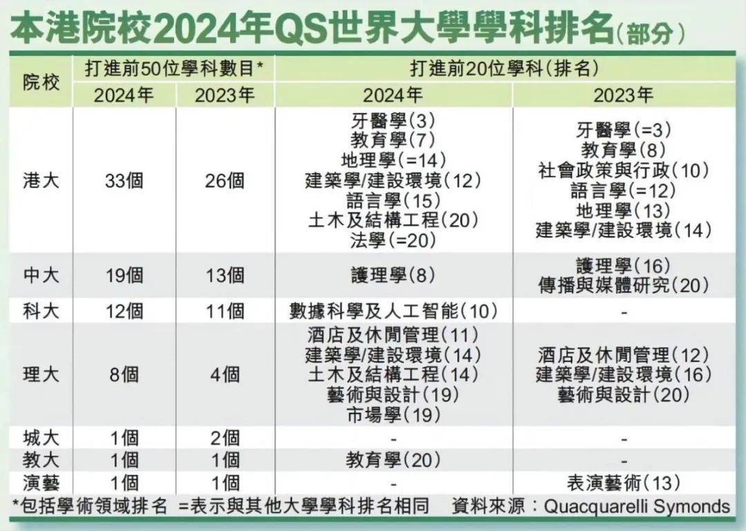 就具体院校分布来看,香港大学在此次排名中表现尤为出色,共有33个学科