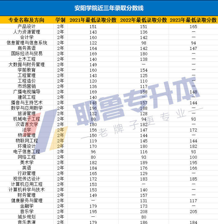 安阳学院学费图片