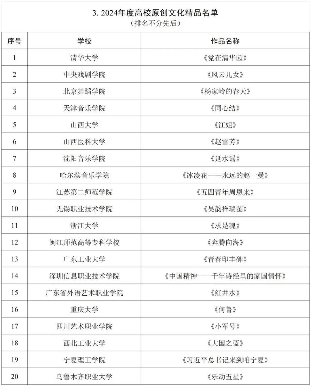 今日关注教育部公布名单贵州这些项目入选