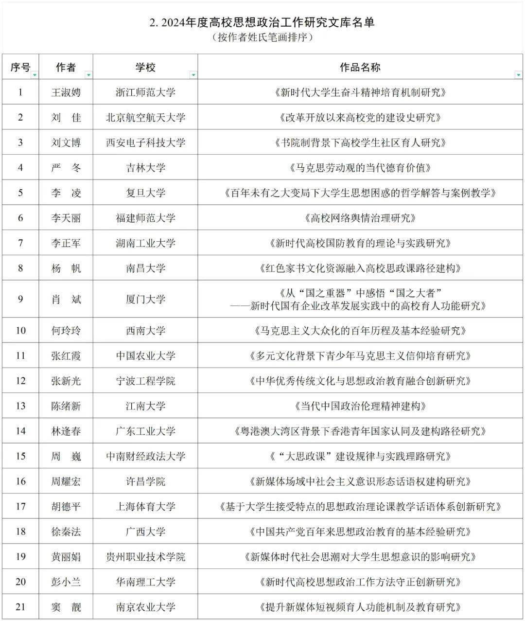 今日关注教育部公布名单贵州这些项目入选