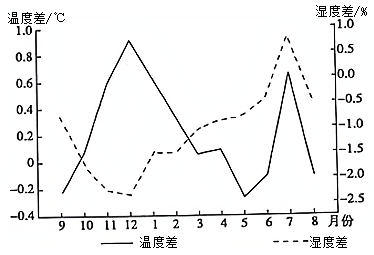 (2021·湖南永州市·高三二模)    对流层逆温是下冷上热的现象,逆湿