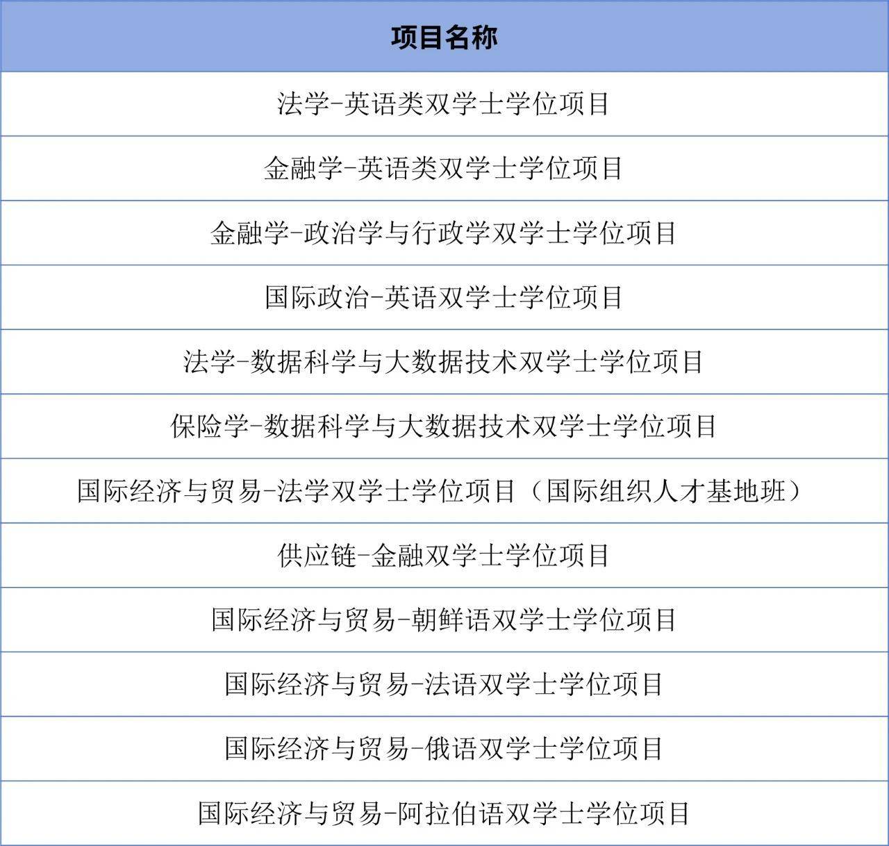 快来看！今年这些高校新增双学士学位专业