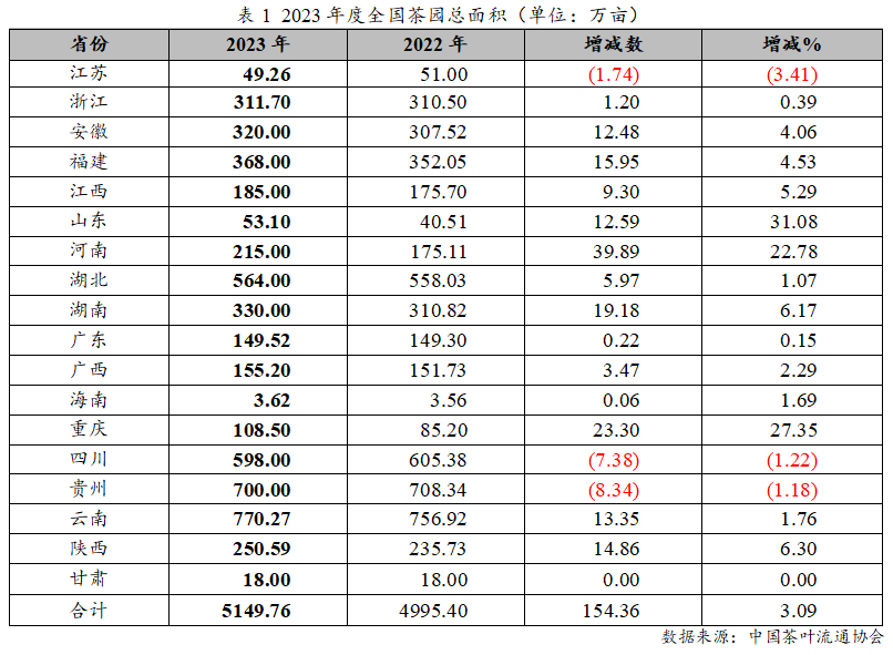 2023年度中国茶叶产销形势报告(图1)