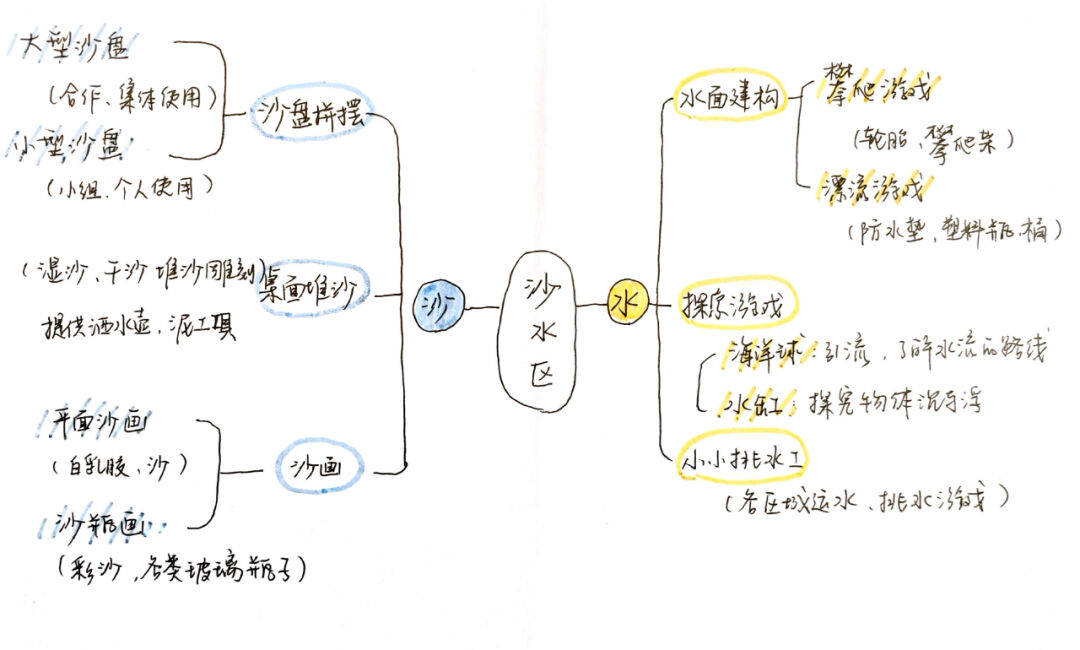 教研动态 儿童视角下的户外环境创设