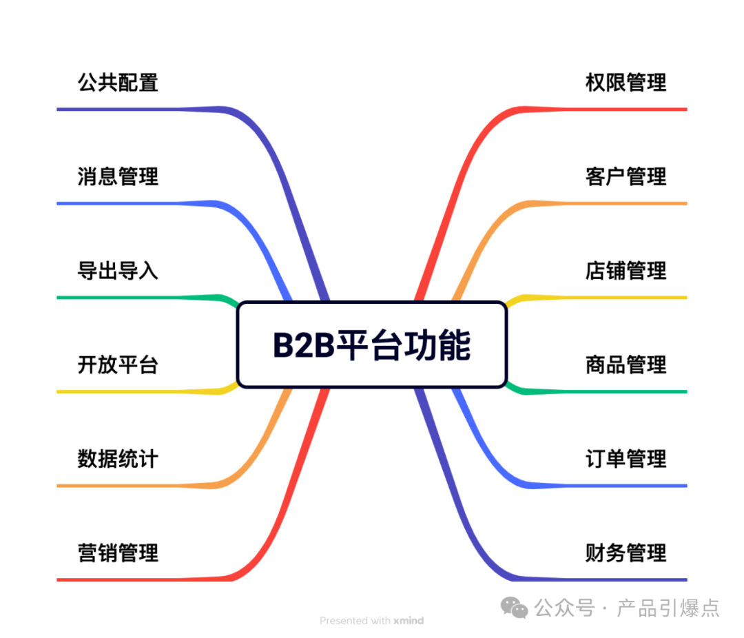 b2b平台的主要功能模块 权限管理 针对不同商家