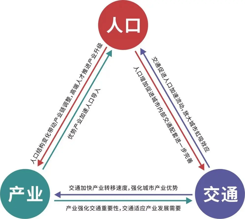 重庆的gdp含量更多的是直辖市背后的"省级"能量,成渝两地的人口净流入