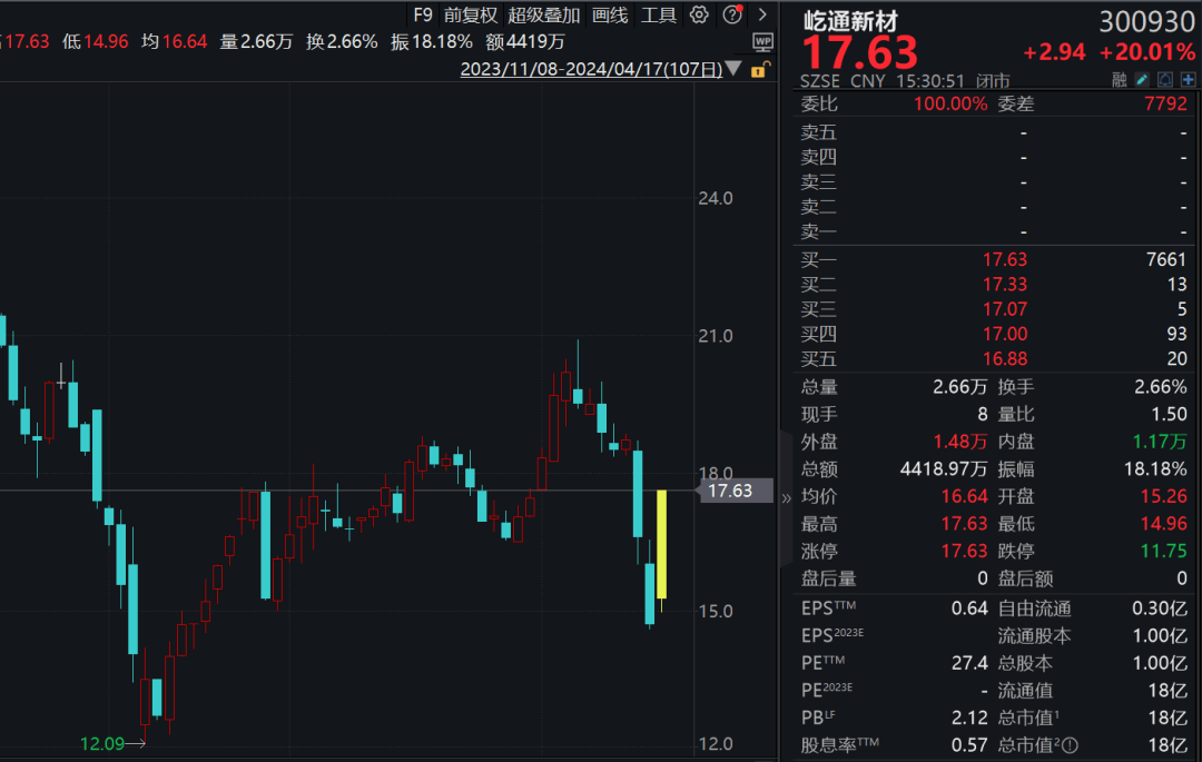 A股大涨，逾千股涨超9%！2股涨近30%，多股创历史新高！
