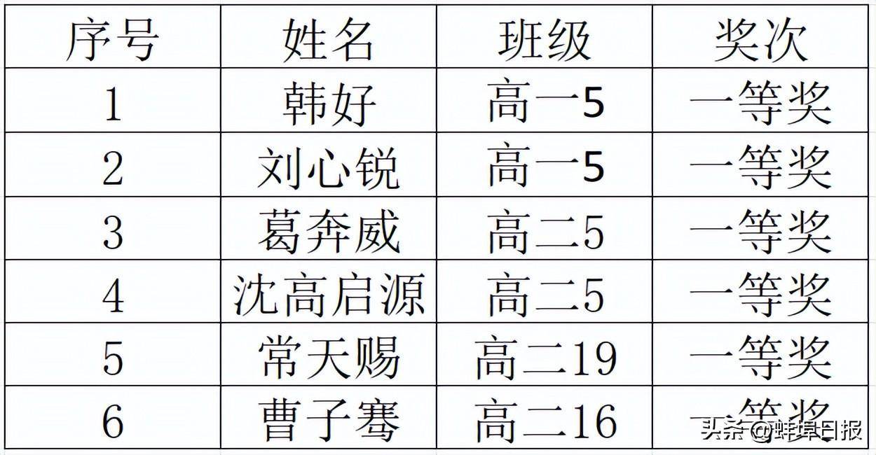 蚌埠二中喜报2021图片